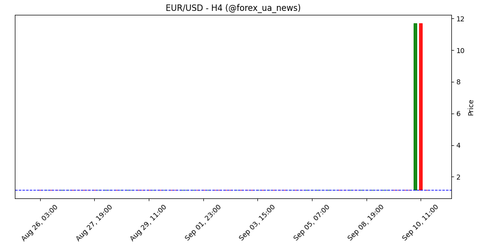 Індекс цін виробників США показує липку інфляцію перед виходом CPI 📈