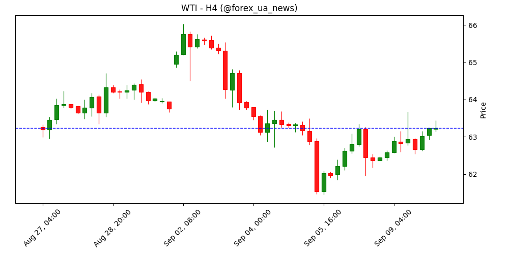 WTI прориває $62 на тлі напруги на Близькому Сході 🛢️