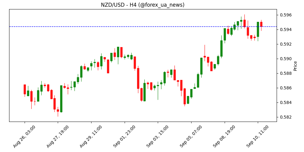 NZD/USD піднявся до 0.5950 перед виходом даних по інфляції PPI у США 📈