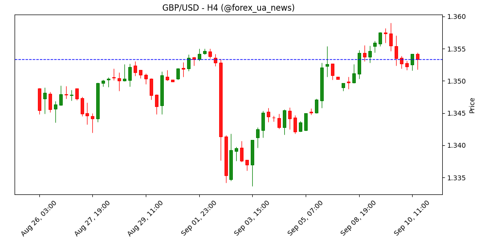 Фунт підріс на фоні оптимізму ринку 💷