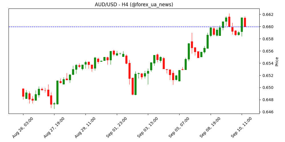 AUD/USD підскочив до 0.6600 на оптимізмі ринку 📈