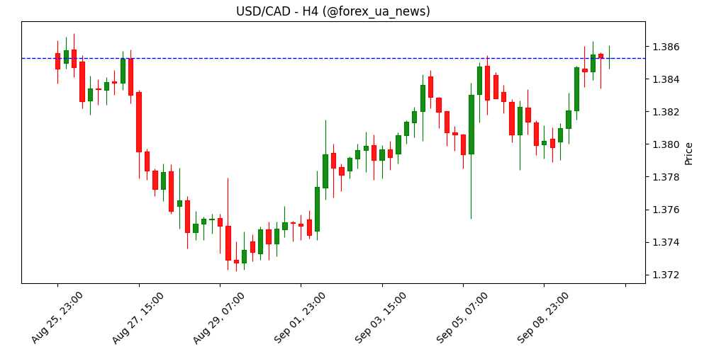 USD/CAD прогноз: бики не поспішають перед даними по інфляції США 📈