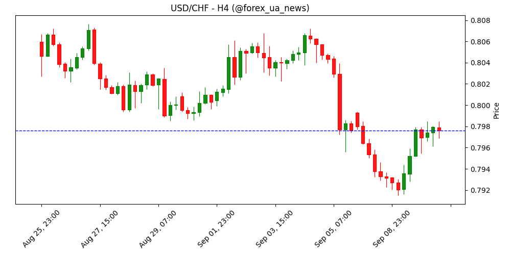 USD/CHF: Короткостроковий відскок не виключено – OCBC 💱