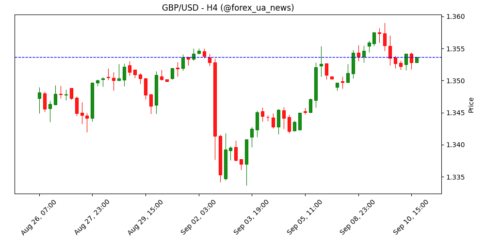 GBP/USD прогноз: покупці фунта гальмують біля ключового опору 🇬🇧💵