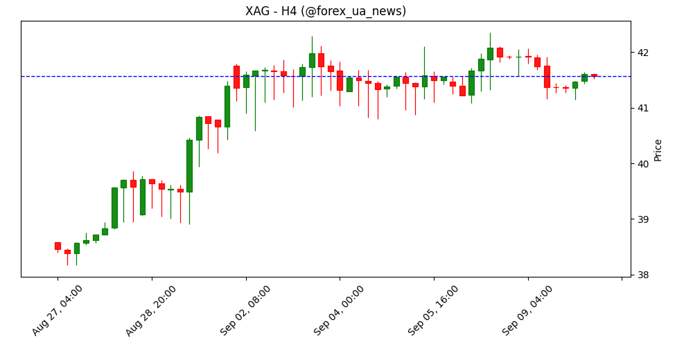 Ціни на срібло сьогодні: XAG/USD росте ✨