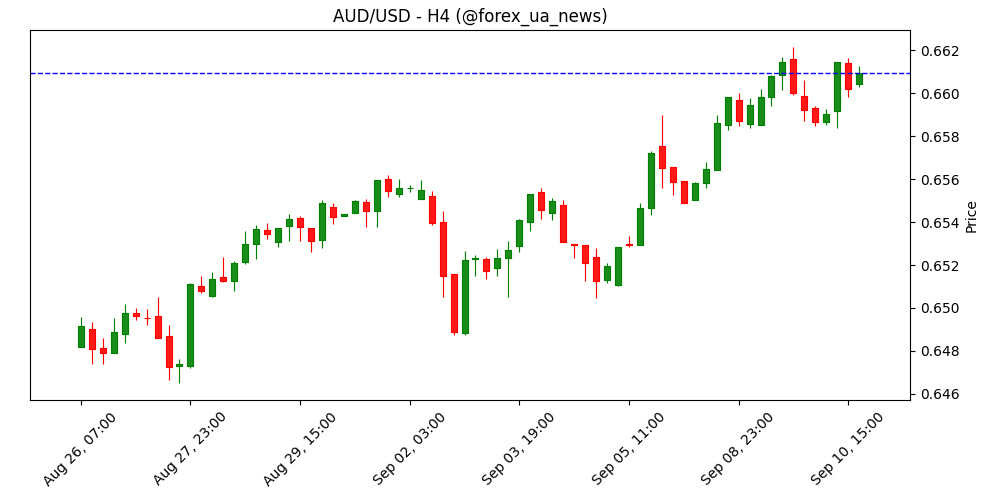 AUD/USD штурмує липневі максимуми після сильних даних – Rabobank 📈