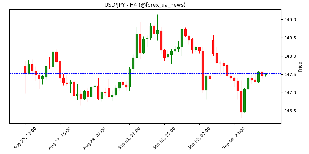 JPY: Ринки оцінюють політичні події та перспективи BoJ – Scotiabank 💹