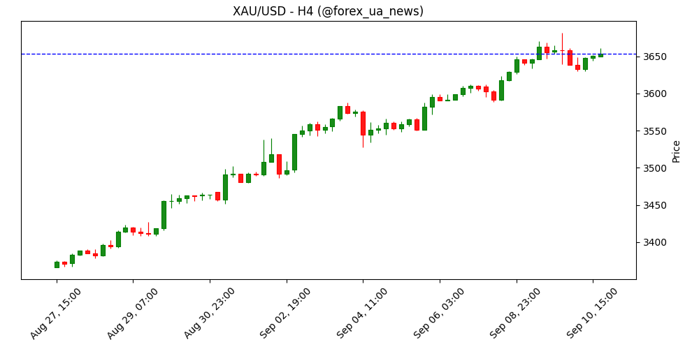 Золото відбивається вище $3.650 перед виходом PPI у США 🪙