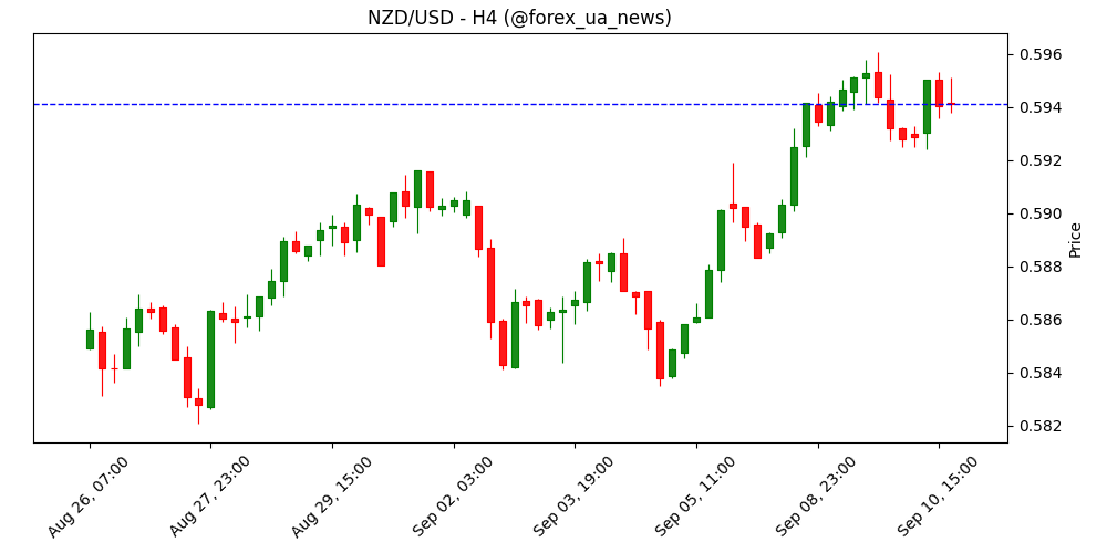 Прогноз NZD/USD: прагне прориву до 0.6000