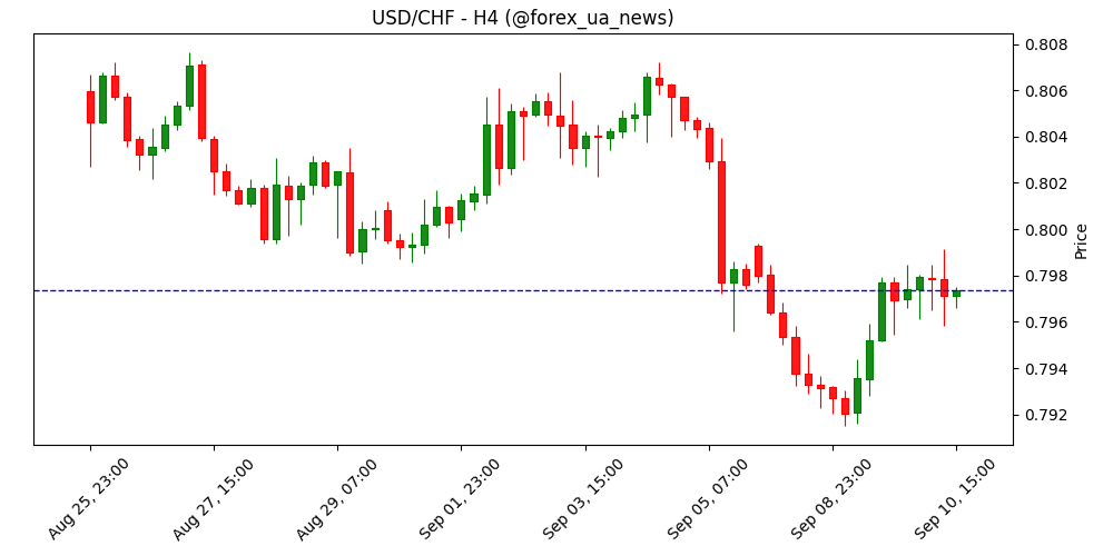 Франк підрізає долар після слабкого PPI у США; SNB грає обережно 💶