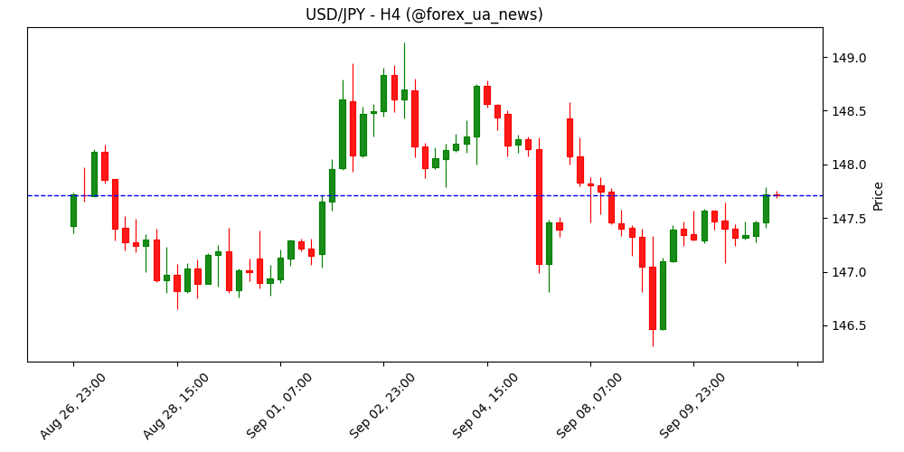 Єна падає через політичний хаос: USD/JPY під тиском розходжень Fed і BoJ 💴