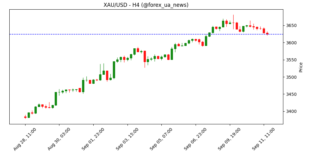 Золото просідає, поки USD оновлює тижневий хай перед CPI ✨