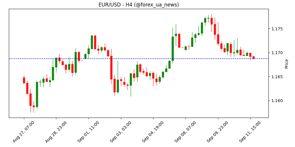 EUR/USD тримається нижче 1.1700 перед рішенням ЄЦБ – BBH 📉