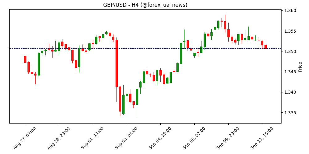 GBP/USD: очікується діапазон 1.3500–1.3570 – UOB Group 📊