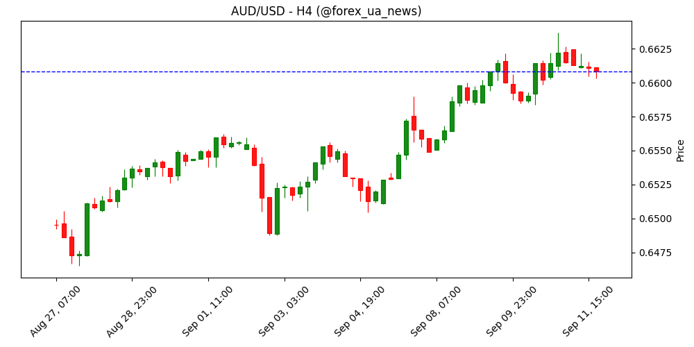 AUD/USD коригується перед даними щодо інфляції у США 📉