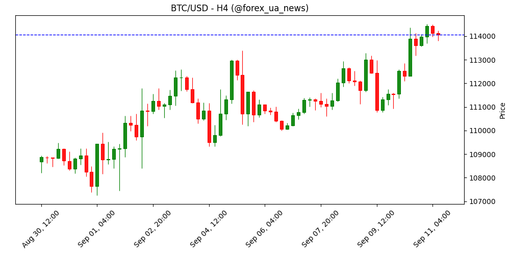 Прогноз ціни Bitcoin: BTC знову вище $114 000 на фоні рекордних ETF-вливань та хайлів фондових індексів США 🚀
