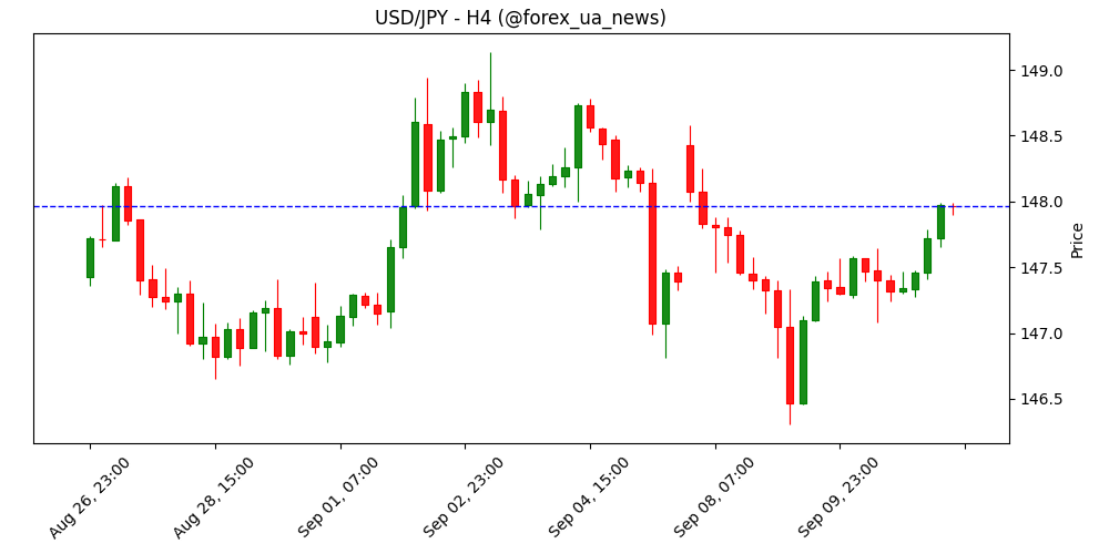 USD/JPY стрибає до 148.00 – ринок чекає на CPI США 📈