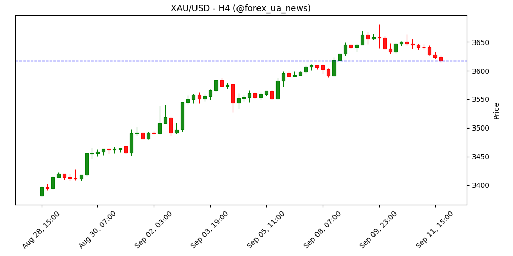 Золото знижується перед публікацією CPI США — ринок чекає на хід ФРС 🪙