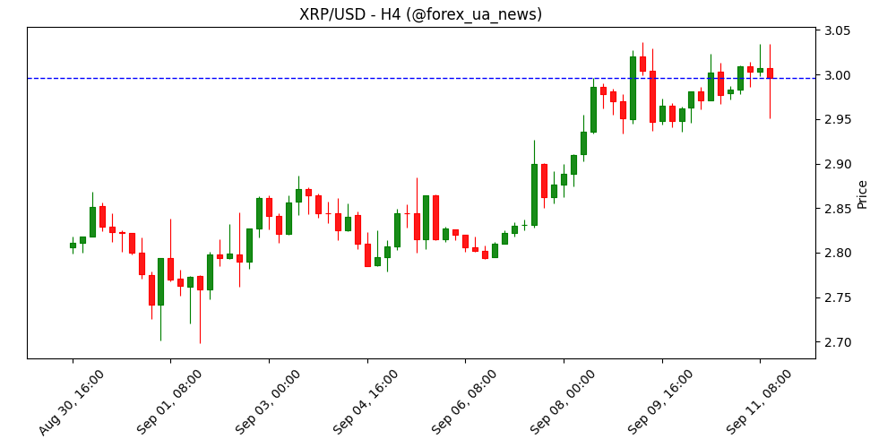Прогноз Ripple: XRP готується до прориву після даних CPI США 🚀