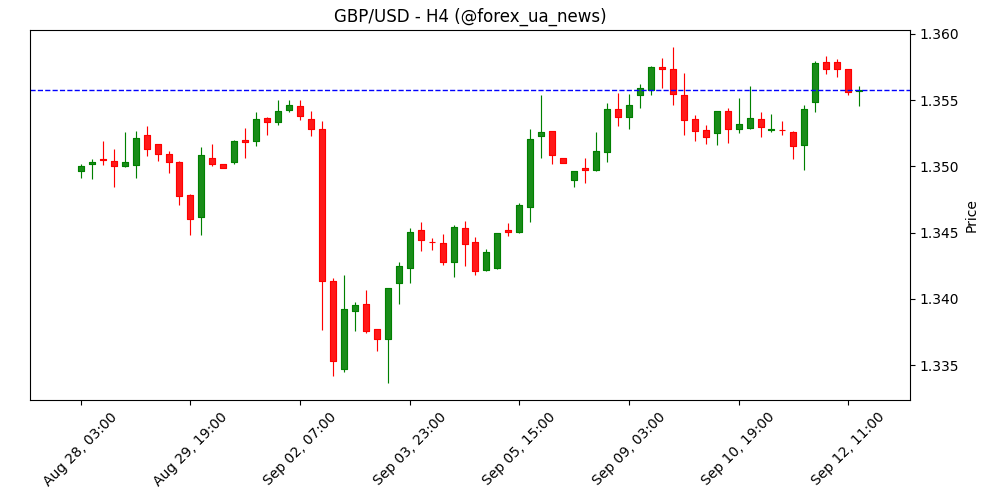 Фунт під тиском: ВВП Британії у серпні без зростання 📉