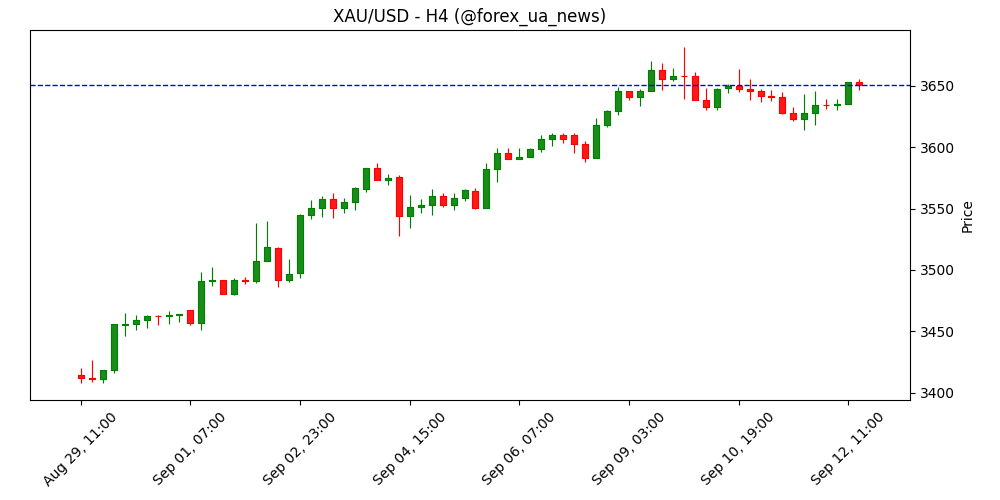 Бики на золоті тримаються міцно: м’який Fed тисне на долар 🐂✨