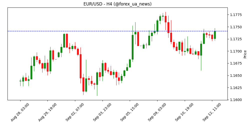 EUR/USD тримає висоту на фоні слабкого долара і очікуваних рішень ФРС 💶📉