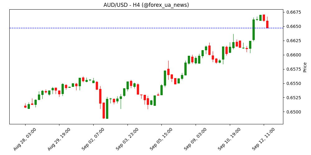 Прогноз AUD/USD: пара може рости далі на фоні слабкого долара через 'голубиний' Fed 📈