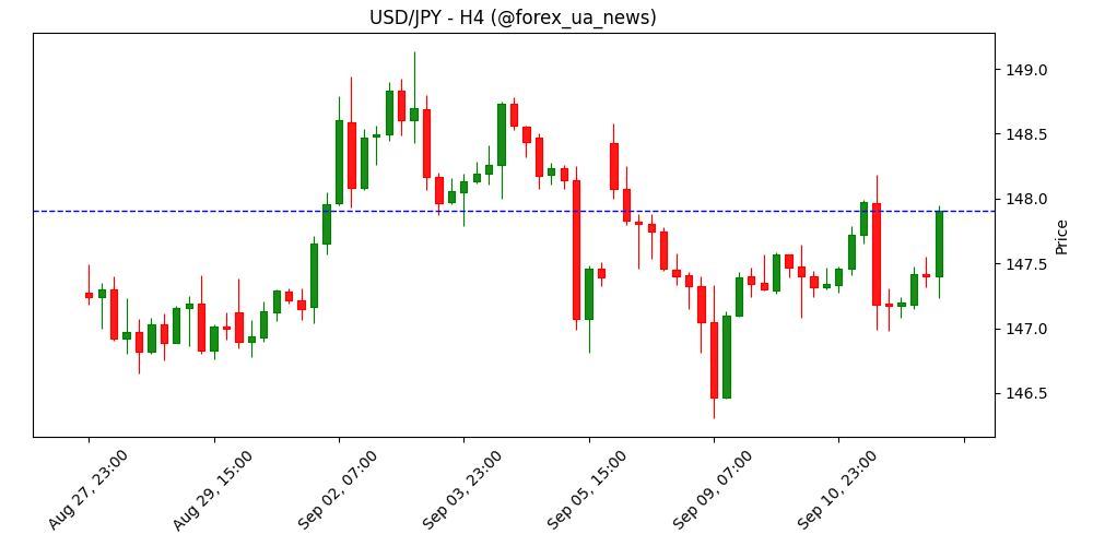 USD/JPY наближається до 148.00: єна під тиском політичної невизначеності 💹