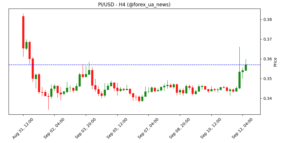 Прогноз ціни Pi Network: свіжий стрибок тестує прорив каналу, попри ослаблення роздрібного попиту 🚀
