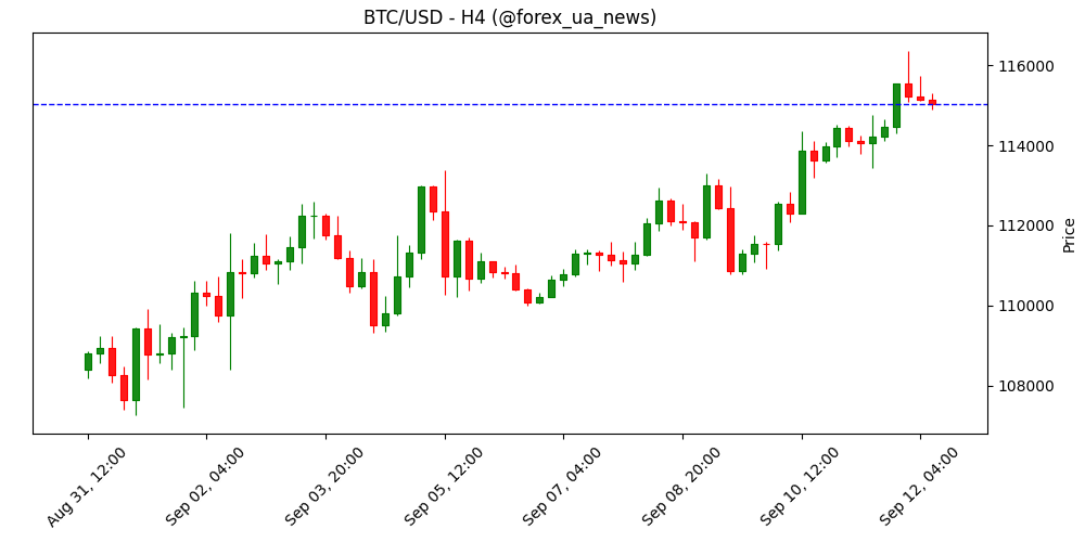 Щотижневий прогноз Bitcoin: BTC продовжує відновлення перед зниженням ставки ФРС 📈