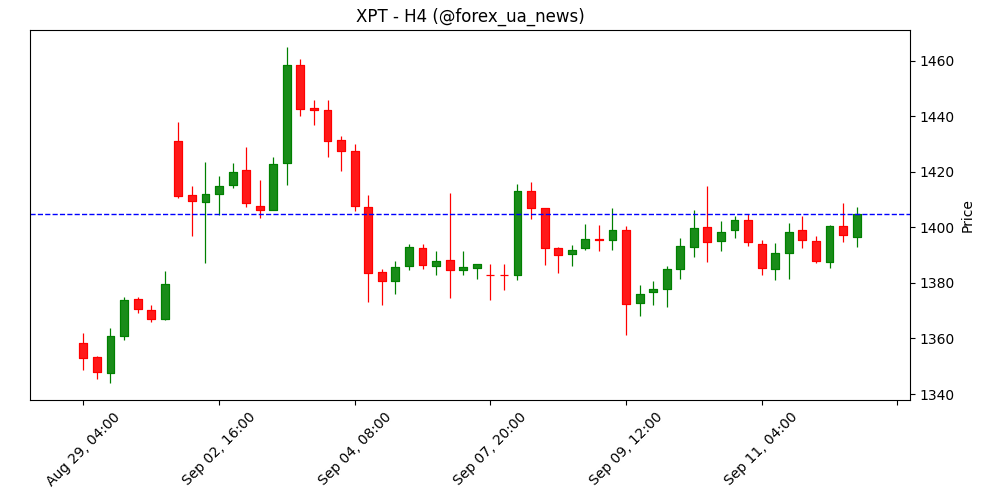 WPIC і далі бачить ринок Platinum (XPT) суттєво недопоставленим – Commerzbank