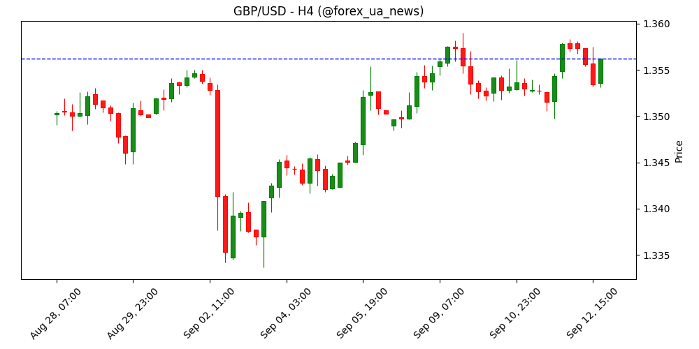Прогноз GBP/USD: фунт стабілізується перед даними зі США 💹
