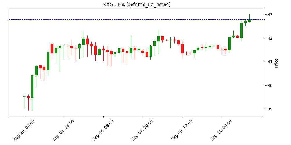 Прогноз ціни на срібло: XAG/USD б’є нові довгострокові максимуми на $42.45 🪙