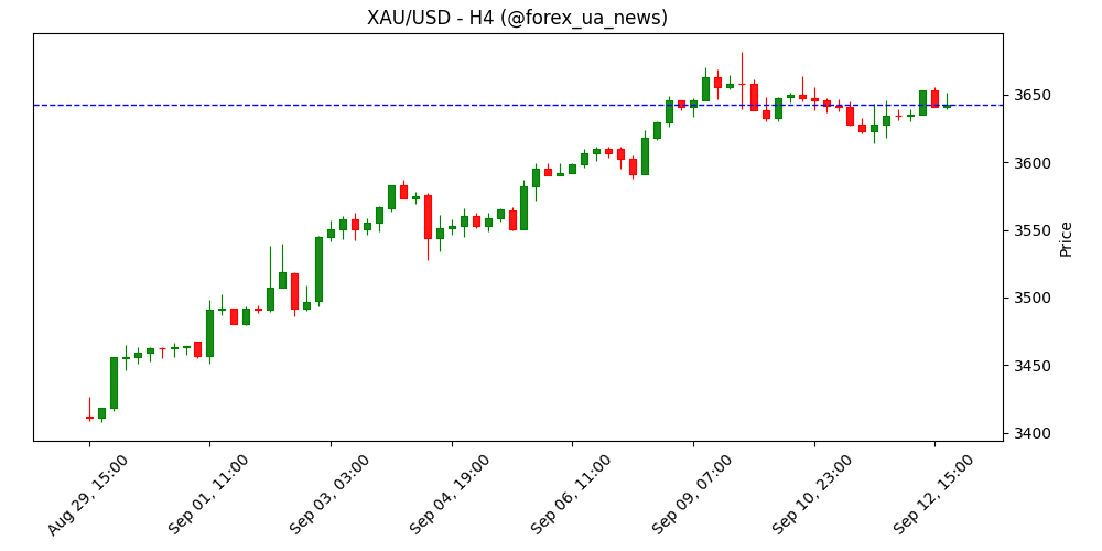 Золото консолідується нижче $3.650 на тлі попиту «safe haven» та очікуваних ставок ФРС 🟡