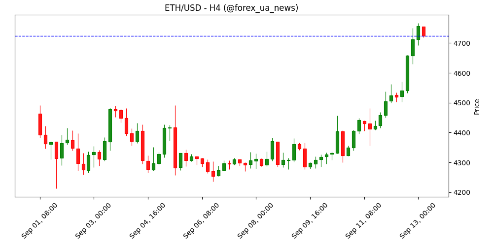 Ethereum пробив $4,700 — китова купівля та регуляторний оптимізм штовхають ETH уперед 🚀