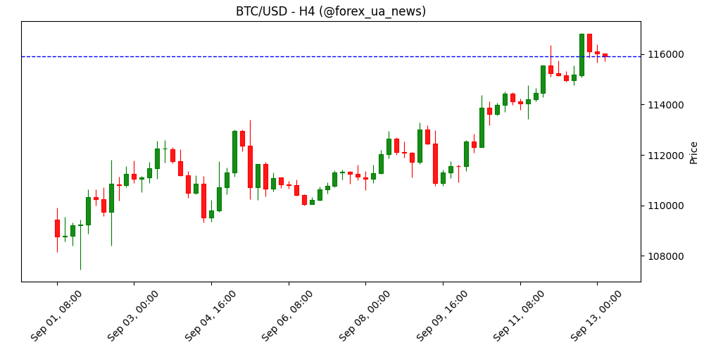 Компанія, що торгується на NASDAQ, поклала BTC у резерв — аннуалізований прибуток близько 30%.