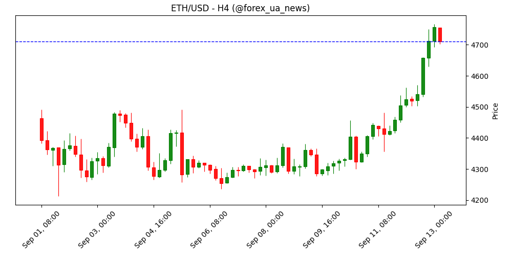 Spot BTC-ETF притягнули $642M, ETH-ETF додали $405M — інститути повертаються. 📈