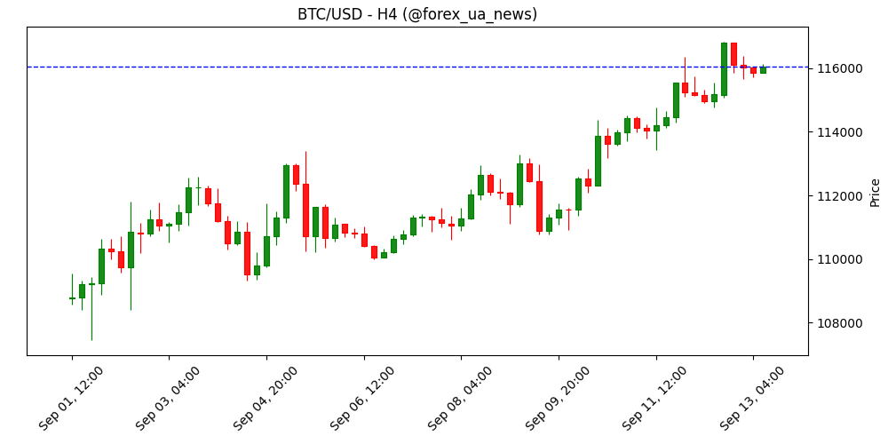 BTC: вихідні — тиша, але опір на підході.