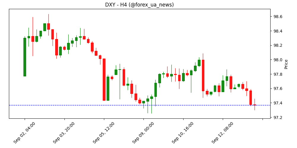 Долар США тримається перед даними Retail Sales 📉
