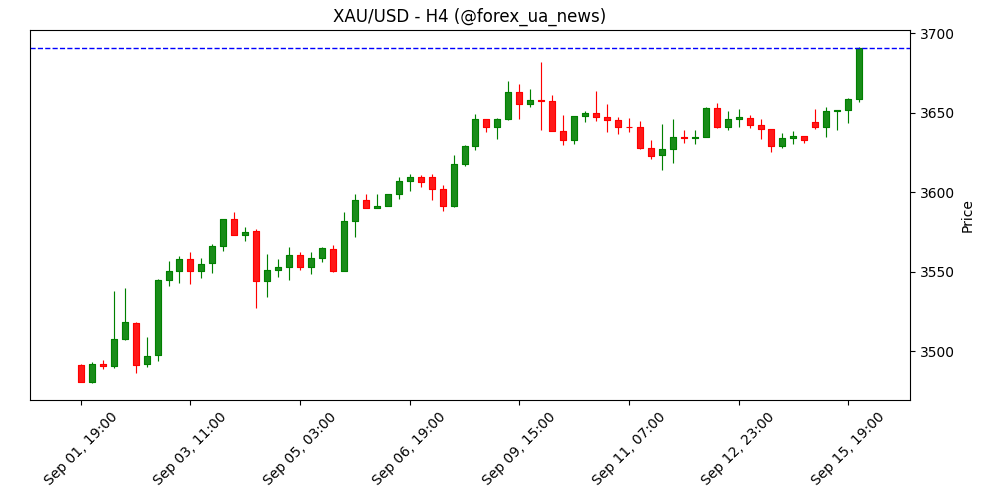 Прогноз ціни на золото: XAU/USD націлений на $3,700 перед рішенням ФРС