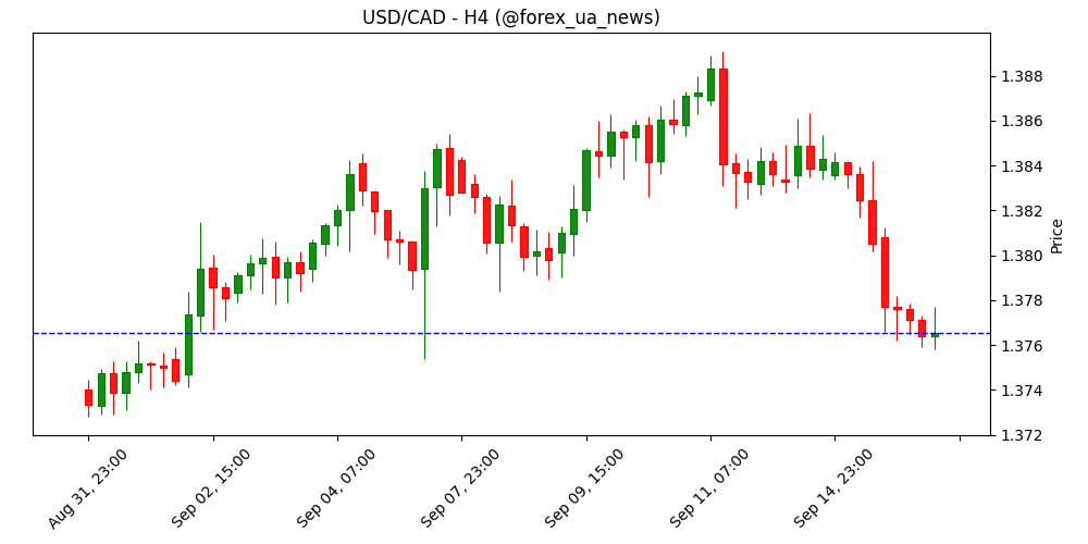 Канада: CPI може підскочити — ринки чекають на зниження ставки BoC