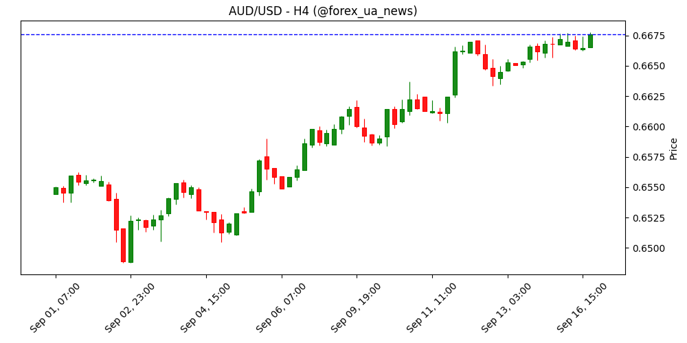 AUD/USD тримається біля 0.6670 на фоні слабшого долара США 💵🇦🇺
