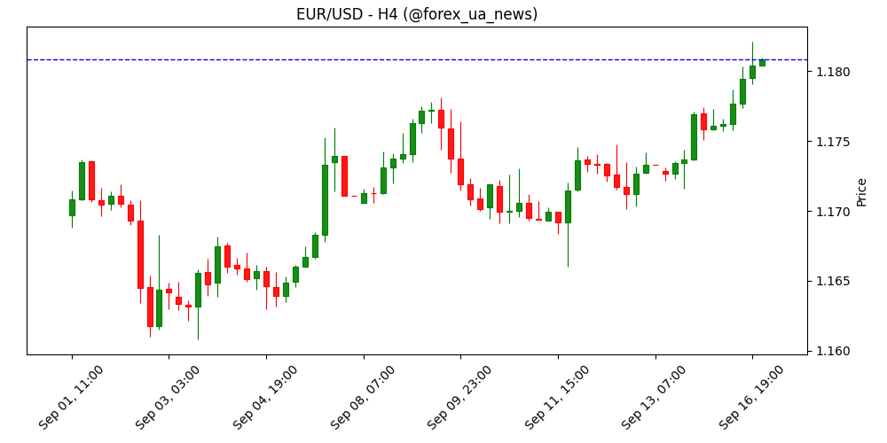 Прогноз EUR/USD: покупці націлені на нові максимуми 2025 року 🚀