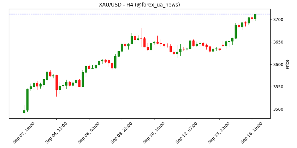 Терміново: золото (XAU/USD) злетіло вище $3.700 — новий рекорд 🥇