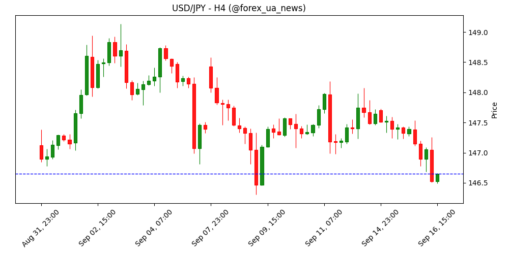 USD/JPY падає до мінімуму за тиждень перед рішенням ФРС, увага на BoJ 💹