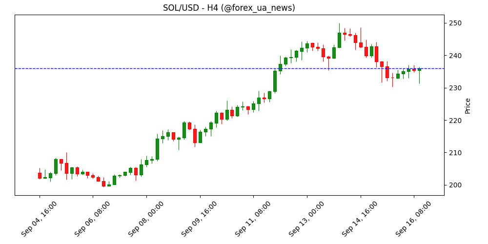 Прогноз ціни Solana: SOL націлюється на рекорд після підтвердження $1.1 млрд експозиції від Pantera Capital 🚀