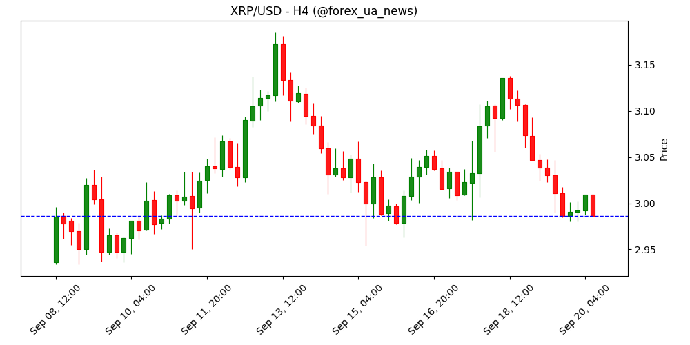 XRP Ledger перевищив 7 000 000 акаунтів, і одночасно Flare запустила перший стейблкоїн під забезпеченням XRP