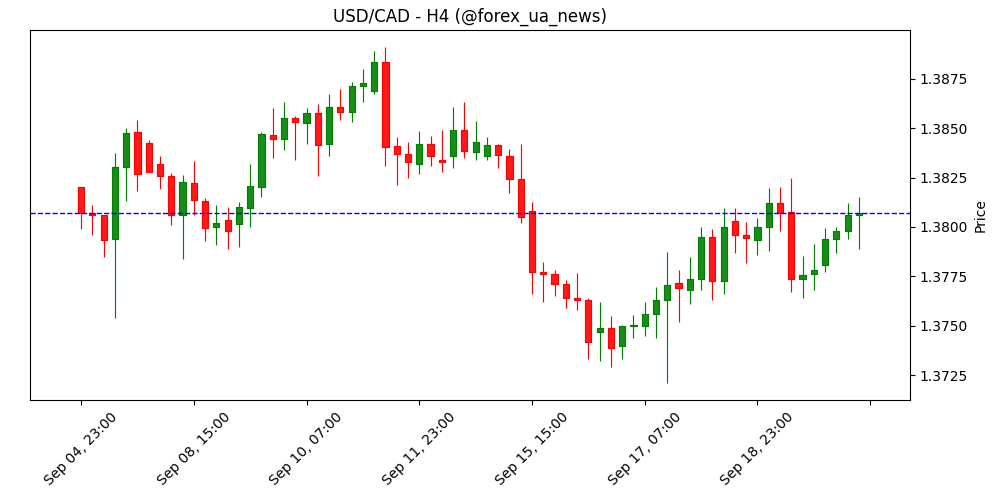 USD/CAD стабілізується — луні відстає, хоча Greenback слабшає