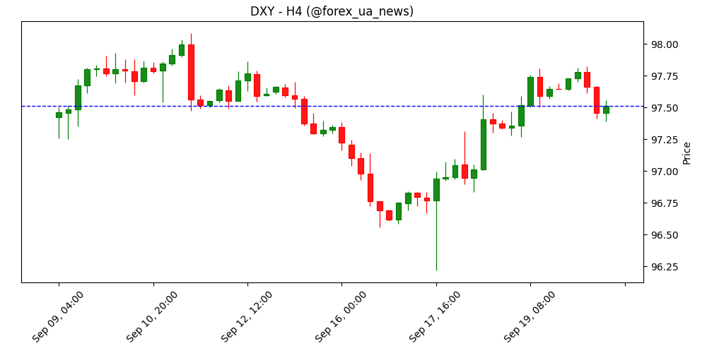 США FX сьогодні: долар слабшає — трейдери чекають PMI (DXY)