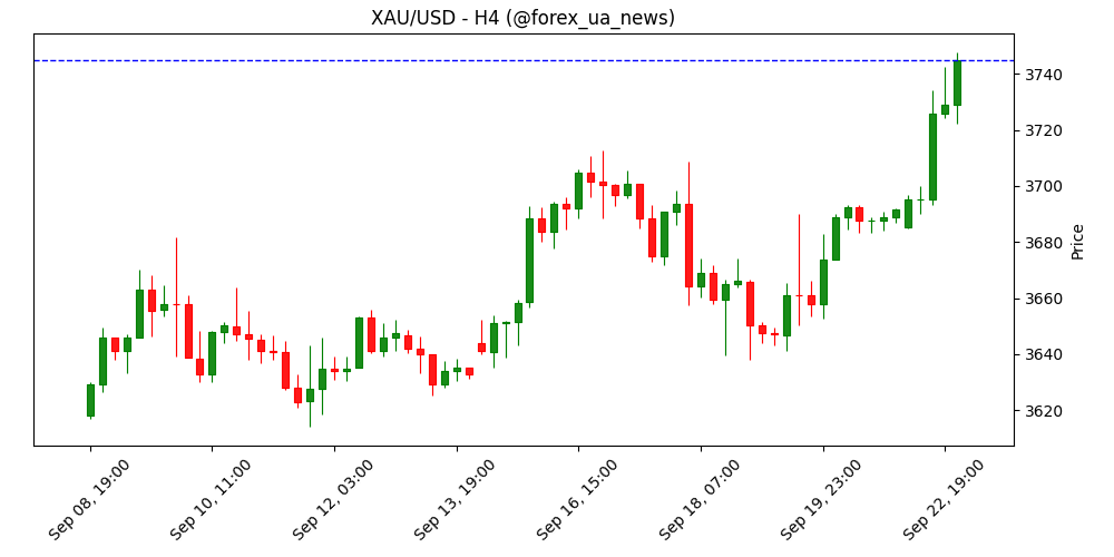 Прогноз ціни на золото: XAU/USD продовжує рекордний ріст понад $3730 📈